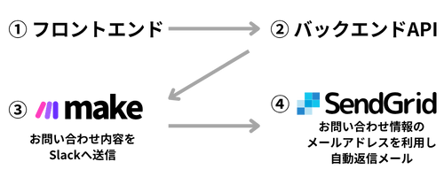 Make SendGrid
