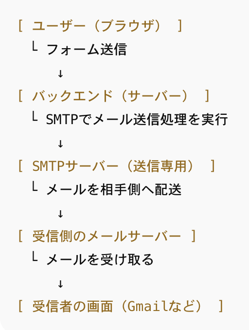 SMTPとは?メール送信の仕組みと実装・エラー内容まとめ