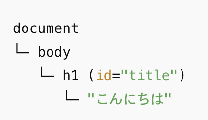 DOMと仮想DOMの違いをわかりやすく比較!